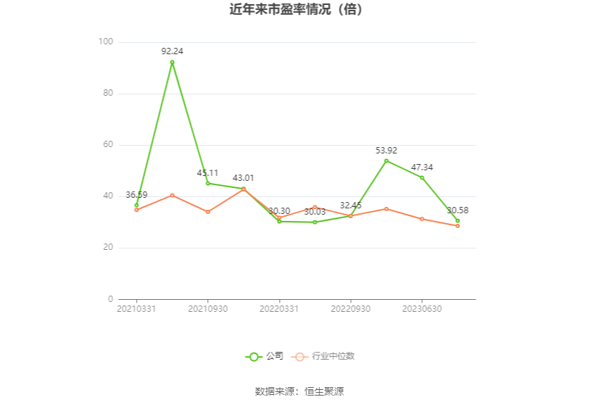 以本次披露业绩预告均值计算,公司近年市盈率(TTM)、市净率(LF)、市销率(TTM)情况如下图: