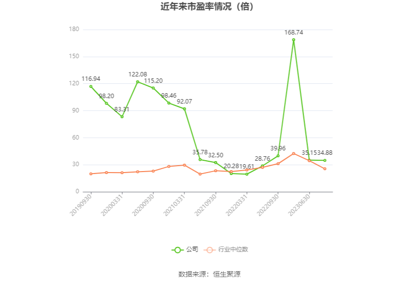 以本次披露业绩预告均值计算,公司近年市盈率(TTM)、市净率(LF)、市销率(TTM)情况如下图: