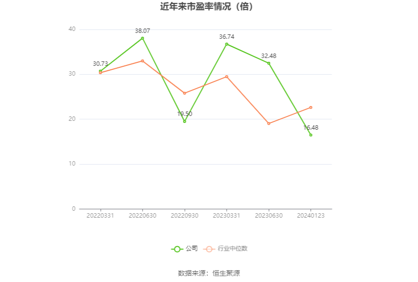 以本次披露业绩预告均值计算,公司近年市盈率(TTM)、市净率(LF)、市销率(TTM)情况如下图: