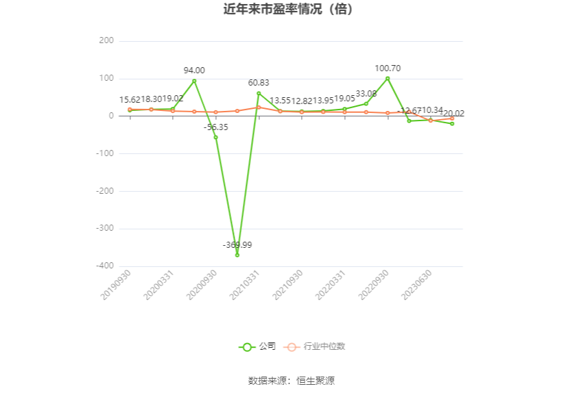 以本次披露业绩预告均值计算,公司近年市盈率(TTM)、市净率(LF)、市销率(TTM)情况如下图: