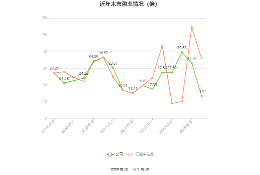 以本次披露业绩预告均值计算,公司近年市盈率(TTM)、市净率(LF)、市销率(TTM)情况如下图: