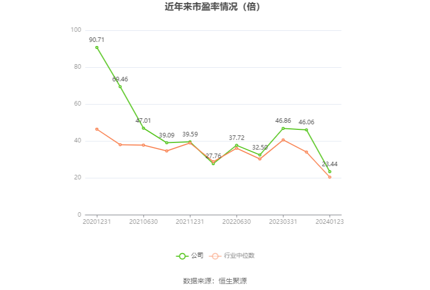 以本次披露业绩预告均值计算,公司近年市盈率(TTM)、市净率(LF)、市销率(TTM)情况如下图: