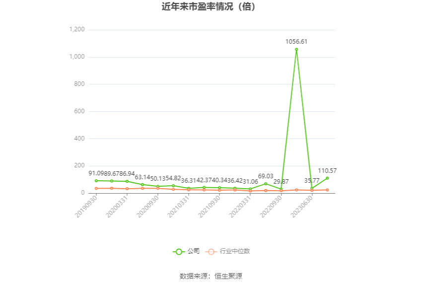 以本次披露业绩预告均值计算,公司近年市盈率(TTM)、市净率(LF)、市销率(TTM)情况如下图: