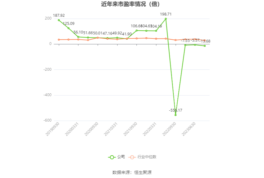 以本次披露业绩预告均值计算,公司近年市盈率(TTM)、市净率(LF)、市销率(TTM)情况如下图: