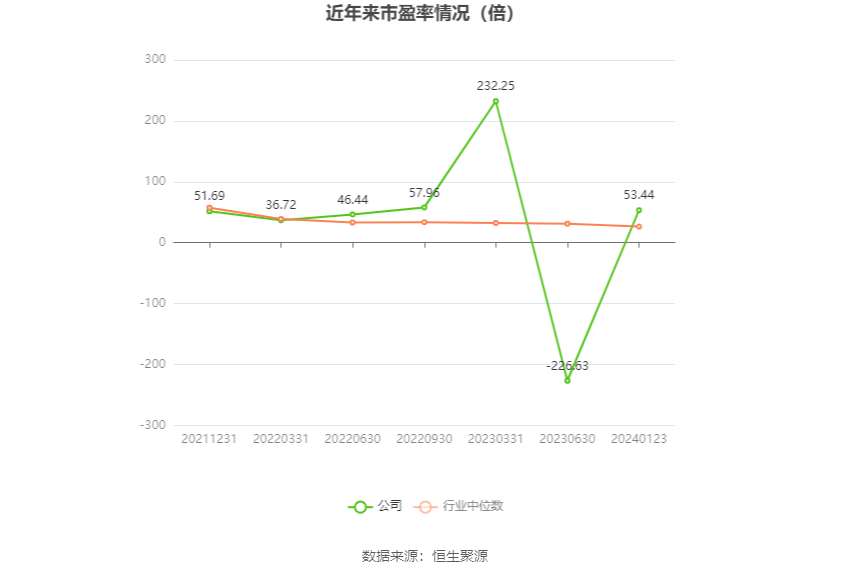 以本次披露业绩预告均值计算,公司近年市盈率(TTM)、市净率(LF)、市销率(TTM)情况如下图: