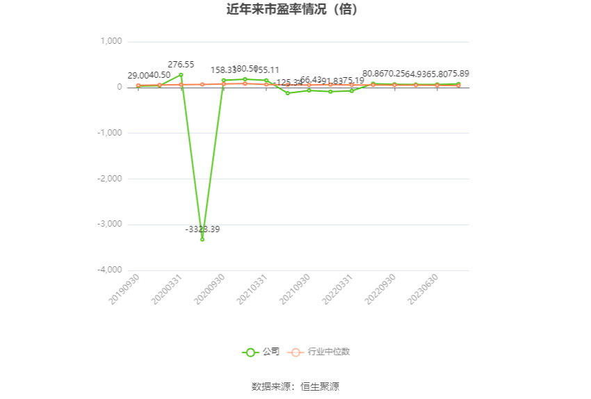 以本次披露业绩预告均值计算,公司近年市盈率(TTM)、市净率(LF)、市销率(TTM)情况如下图: