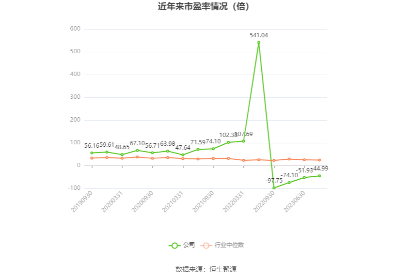 以本次披露业绩预告均值计算,公司近年市盈率(TTM)、市净率(LF)、市销率(TTM)情况如下图: