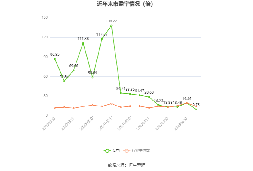 以本次披露业绩预告均值计算,公司近年市盈率(TTM)、市净率(LF)、市销率(TTM)情况如下图: