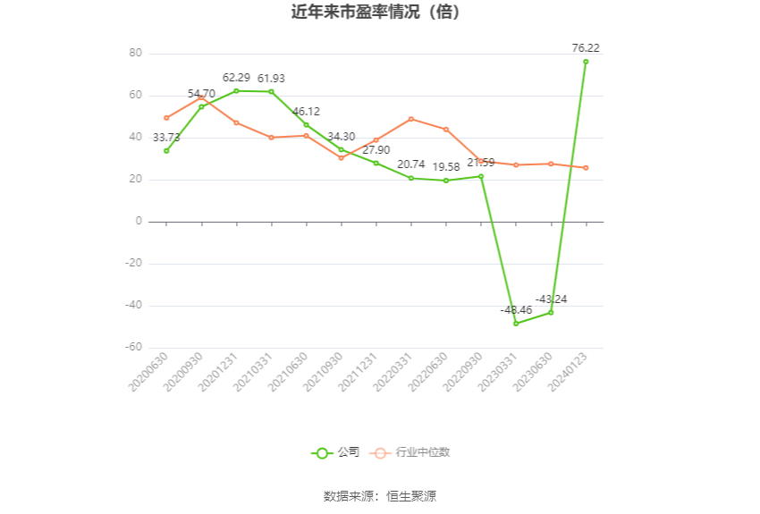 以本次披露业绩预告均值计算,公司近年市盈率(TTM)、市净率(LF)、市销率(TTM)情况如下图: