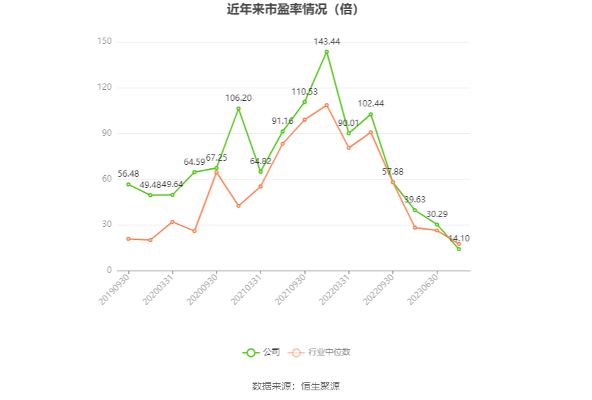以本次披露业绩预告均值计算,公司近年市盈率(TTM)、市净率(LF)、市销率(TTM)情况如下图:
