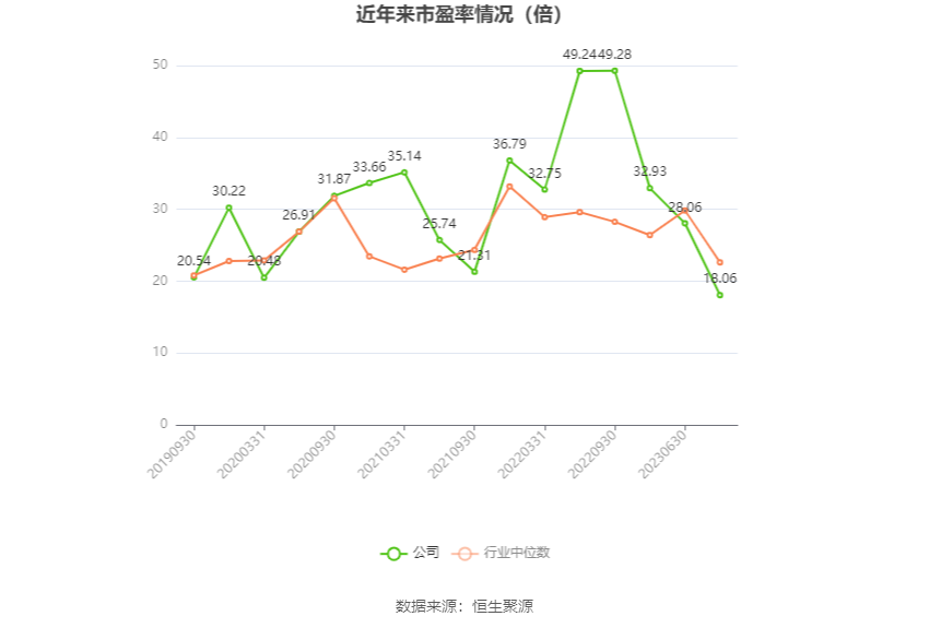 以本次披露业绩预告均值计算,公司近年市盈率(TTM)、市净率(LF)、市销率(TTM)情况如下图: