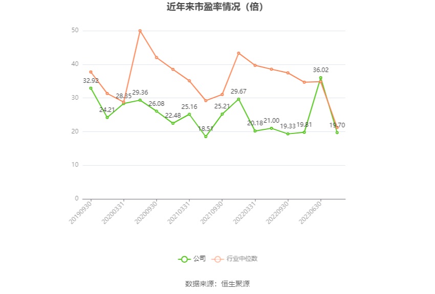 以本次披露业绩预告均值计算,公司近年市盈率(TTM)、市净率(LF)、市销率(TTM)情况如下图: