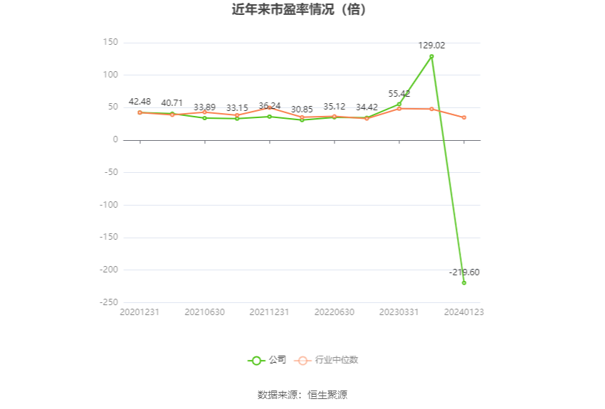 以本次披露业绩预告均值计算,公司近年市盈率(TTM)、市净率(LF)、市销率(TTM)情况如下图: