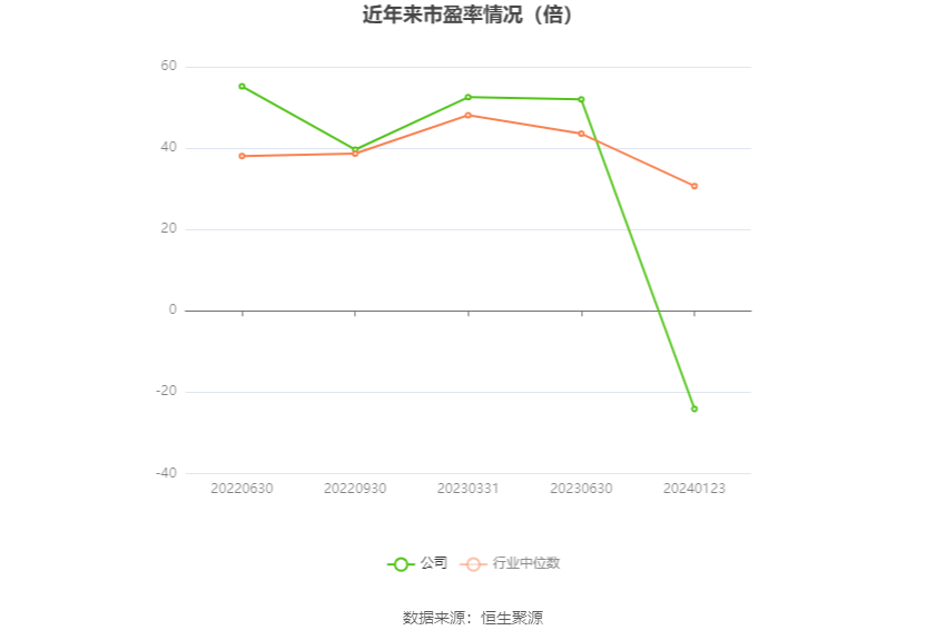 以本次披露业绩预告均值计算,公司近年市盈率(TTM)、市净率(LF)、市销率(TTM)情况如下图: