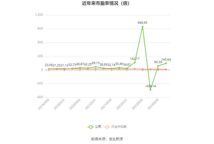 以本次披露业绩预告均值计算,公司近年市盈率(TTM)、市净率(LF)、市销率(TTM)情况如下图: