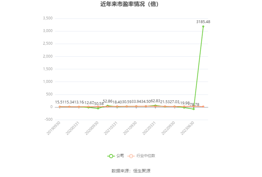 以本次披露业绩预告均值计算,公司近年市盈率(TTM)、市净率(LF)、市销率(TTM)情况如下图: