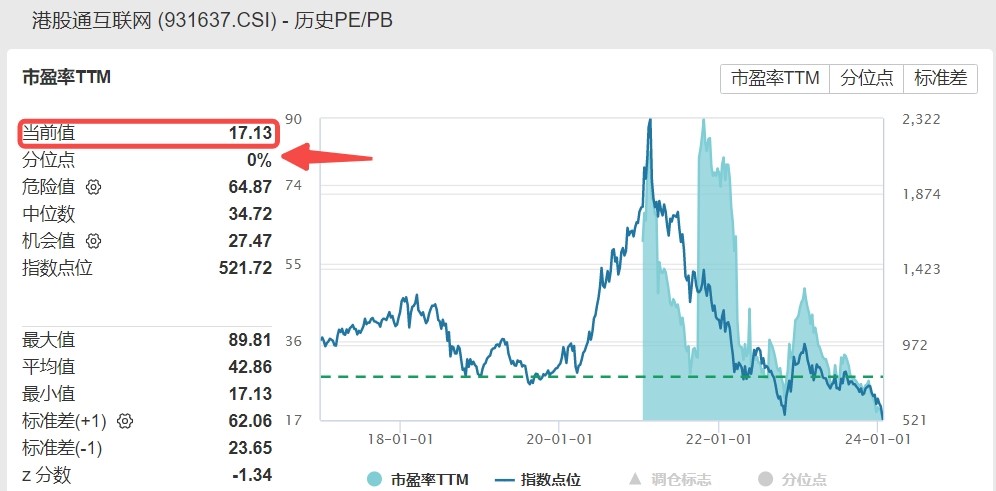 港股大反弹！腾讯控股、美团携手上攻，港股互联网ETF(513770)放量涨逾4%！