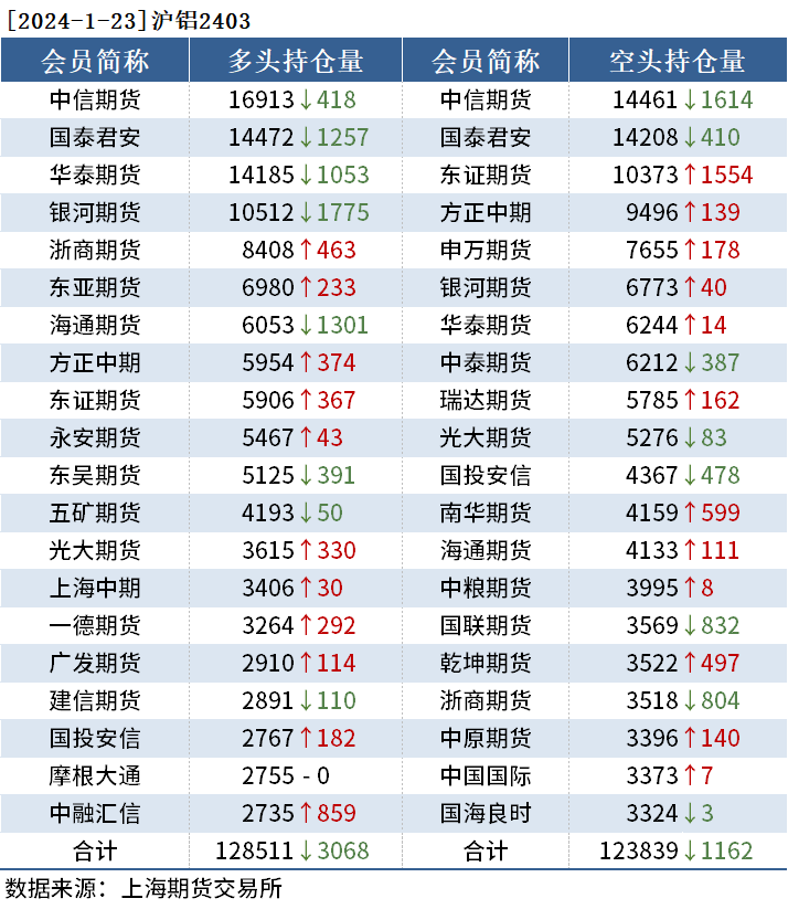 有色持仓日报：沪镍涨2.22%，中信期货减持超2千手空单,第3张