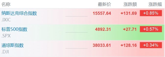 美股高开 奈飞涨超9%
