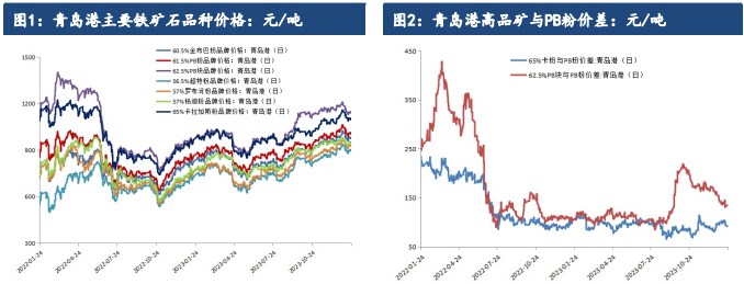 關聯品種鐵礦石所屬公司：建信期貨