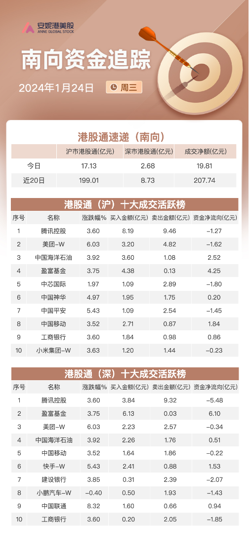 关联文章恒生科技指数飙升逾4%领跑市场 互联网及中字头表现强劲马云增持阿里成为最大股东 中字头与高息股共振向上|港股风向标