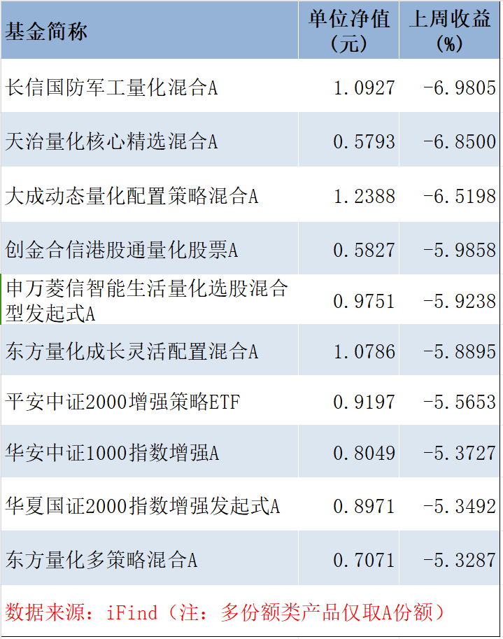 罕见！三分之二产品超额为负，私募量化多头怎么了？公募量化：年内首只跌超15%的产品出现