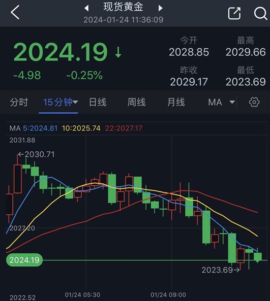 黄金短线突然加速下跌！金价刚刚跌破2025美元