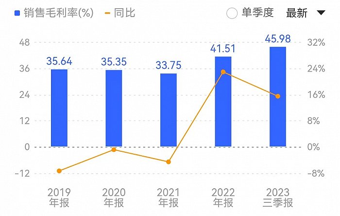 截至2023年三季度末,高测股份的销售毛利率进一步提升至45.98%。来源:同花顺