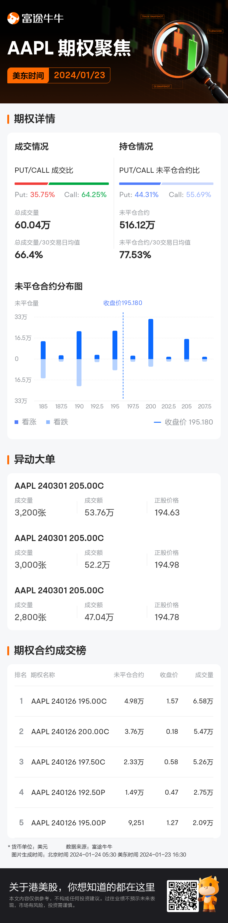 苹果期权聚焦：1月23日成交60.04万张，未平仓合约516.12万张