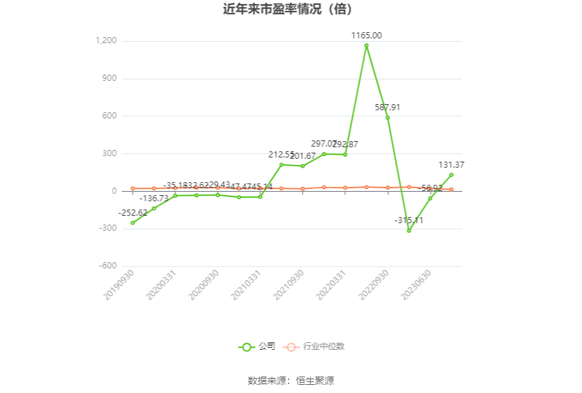 以本次披露业绩预告均值计算,公司近年市盈率(TTM)、市净率(LF)、市销率(TTM)情况如下图: