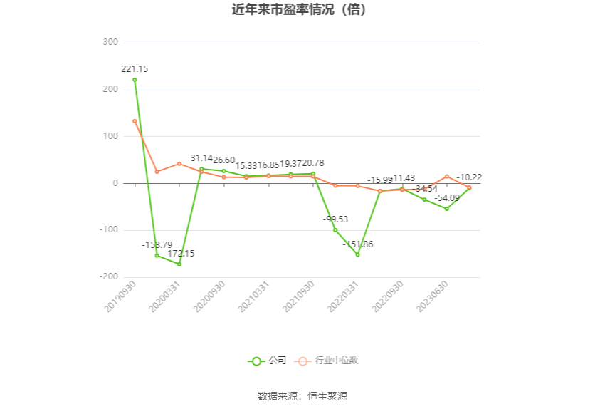 以本次披露业绩预告均值计算,公司近年市盈率(TTM)、市净率(LF)、市销率(TTM)情况如下图: