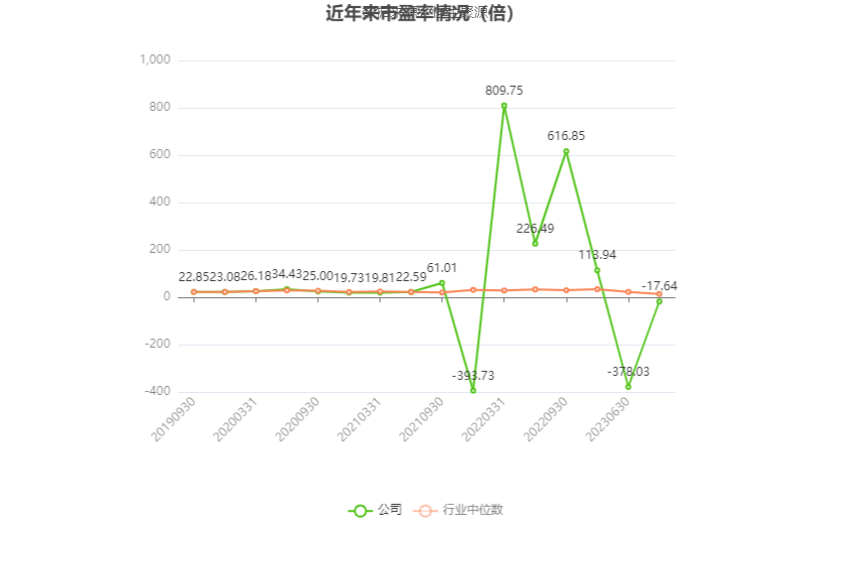 以本次披露业绩预告均值计算,公司近年市盈率(TTM)、市净率(LF)、市销率(TTM)情况如下图: