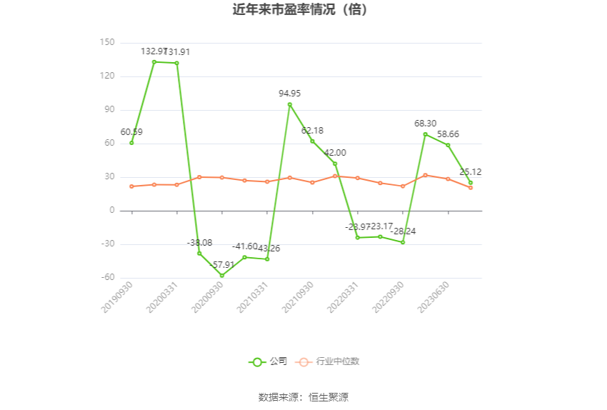 以本次披露业绩预告均值计算,公司近年市盈率(TTM)、市净率(LF)、市销率(TTM)情况如下图: