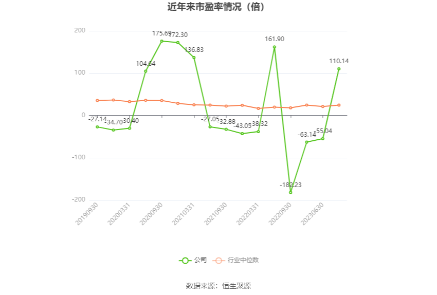 以本次披露业绩预告均值计算,公司近年市盈率(TTM)、市净率(LF)、市销率(TTM)情况如下图: