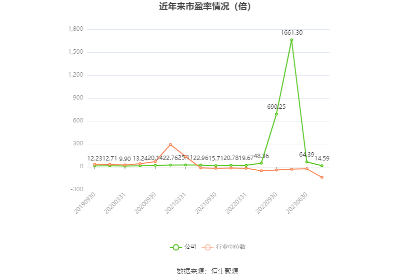 以本次披露业绩预告均值计算,公司近年市盈率(TTM)、市净率(LF)、市销率(TTM)情况如下图: