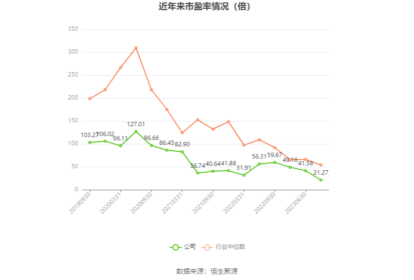以本次披露业绩预告均值计算,公司近年市盈率(TTM)、市净率(LF)、市销率(TTM)情况如下图: