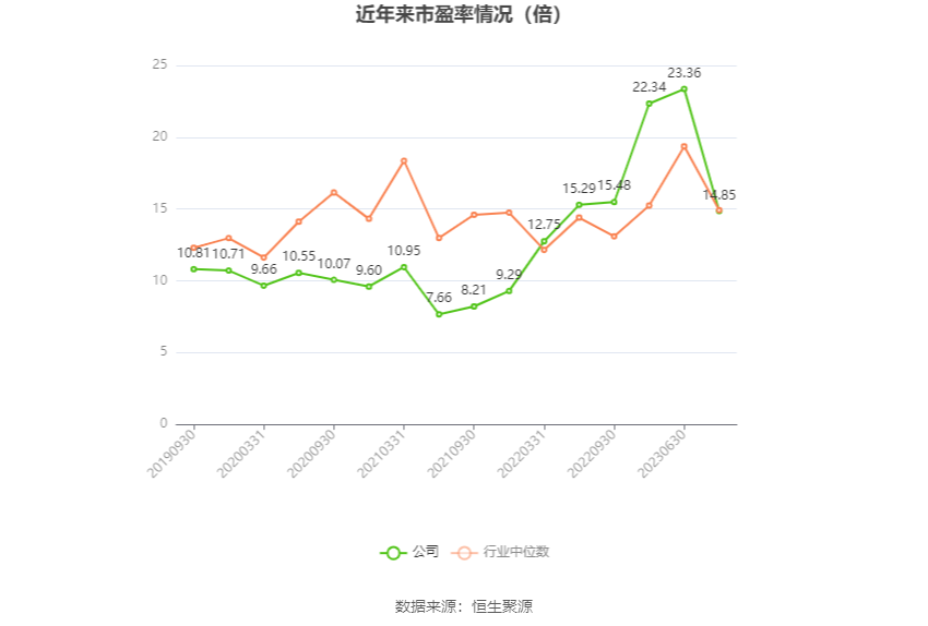 以本次披露业绩预告均值计算,公司近年市盈率(TTM)、市净率(LF)、市销率(TTM)情况如下图: