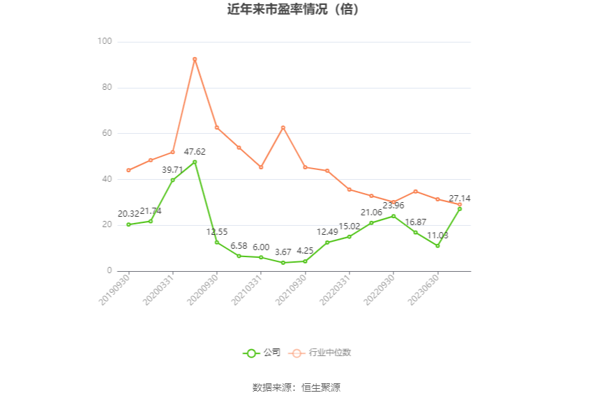 以本次披露业绩预告均值计算,公司近年市盈率(TTM)、市净率(LF)、市销率(TTM)情况如下图: