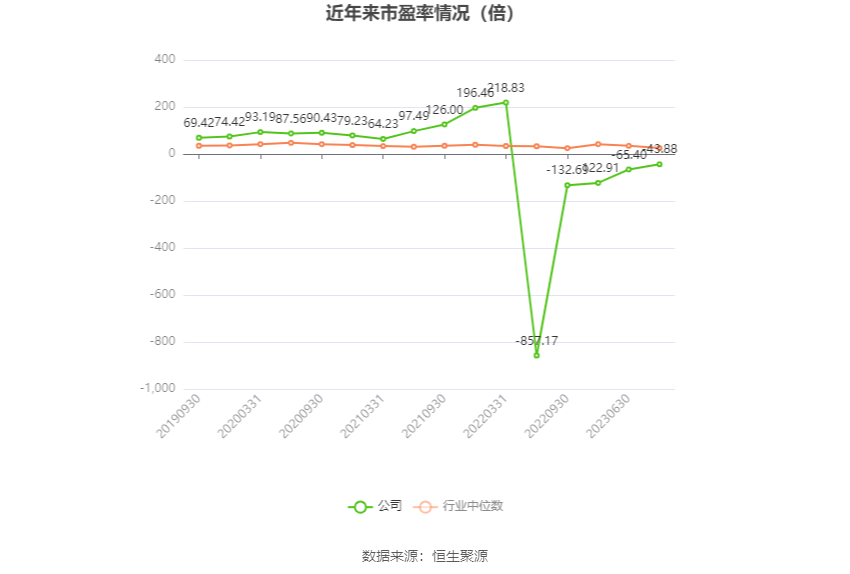 以本次披露业绩预告均值计算,公司近年市盈率(TTM)、市净率(LF)、市销率(TTM)情况如下图: