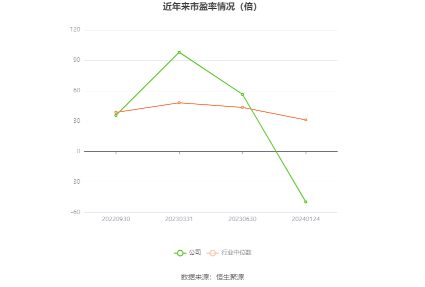 以本次披露业绩预告均值计算,公司近年市盈率(TTM)、市净率(LF)、市销率(TTM)情况如下图:
