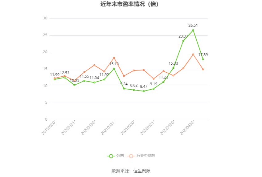 以本次披露业绩预告均值计算,公司近年市盈率(TTM)、市净率(LF)、市销率(TTM)情况如下图: