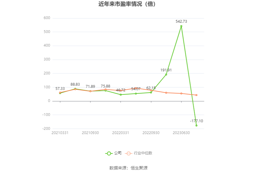 以本次披露业绩预告均值计算,公司近年市盈率(TTM)、市净率(LF)、市销率(TTM)情况如下图: