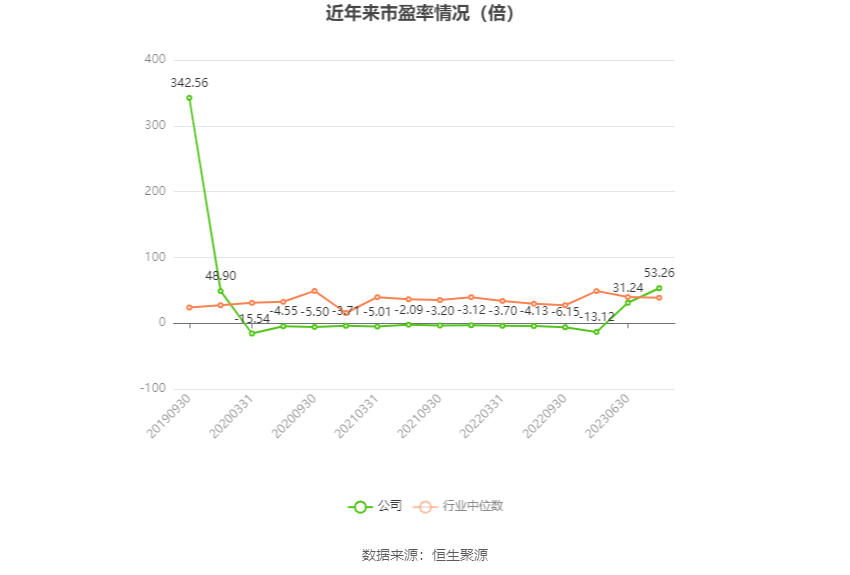 以本次披露业绩预告均值计算,公司近年市盈率(TTM)、市净率(LF)、市销率(TTM)情况如下图: