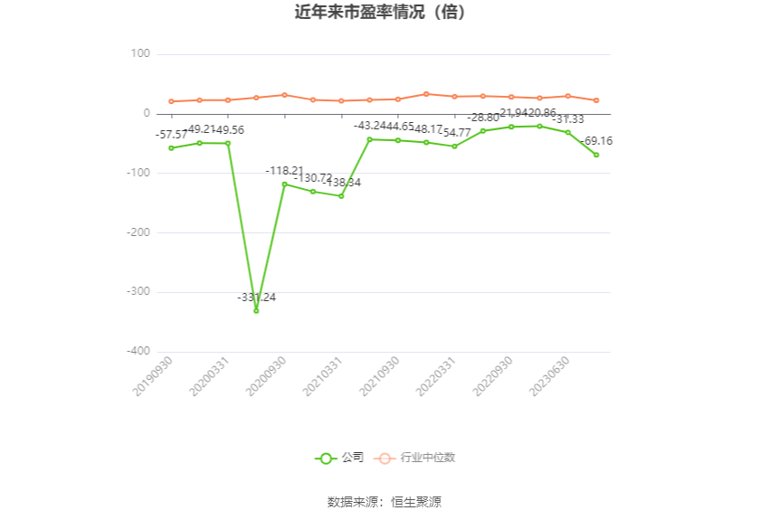 以本次披露业绩预告均值计算,公司近年市盈率(TTM)、市净率(LF)、市销率(TTM)情况如下图:
