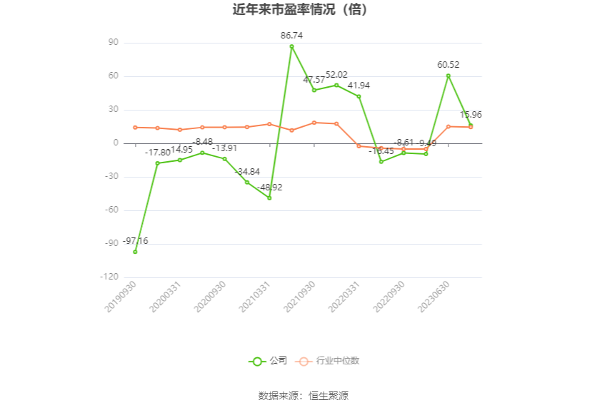 以本次披露业绩预告均值计算,公司近年市盈率(TTM)、市净率(LF)、市销率(TTM)情况如下图: