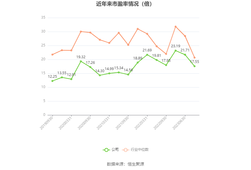 以本次披露业绩预告均值计算,公司近年市盈率(TTM)、市净率(LF)、市销率(TTM)情况如下图: