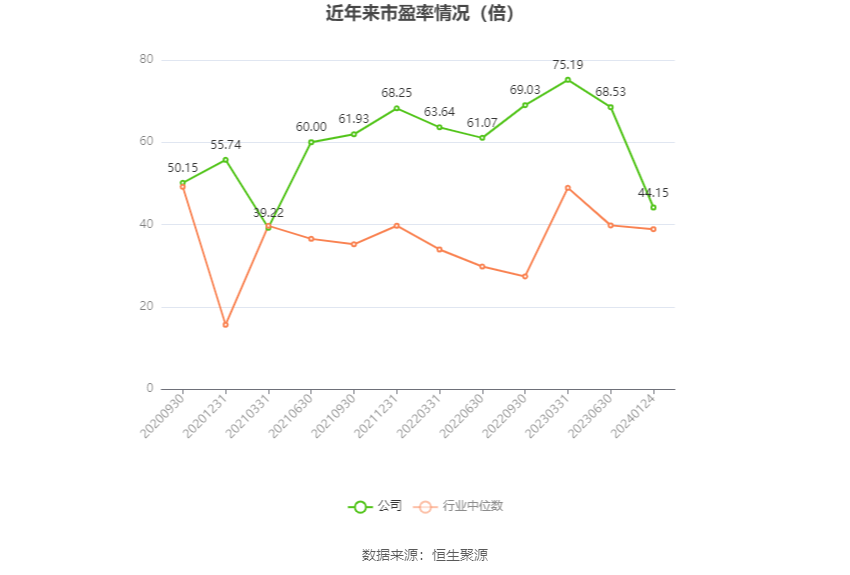 以本次披露业绩预告均值计算,公司近年市盈率(TTM)、市净率(LF)、市销率(TTM)情况如下图: