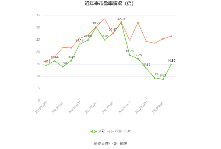 以本次披露业绩预告均值计算,公司近年市盈率(TTM)、市净率(LF)、市销率(TTM)情况如下图: