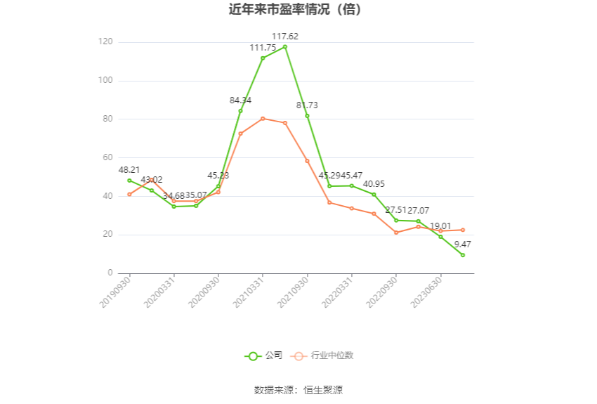 以本次披露业绩预告均值计算,公司近年市盈率(TTM)、市净率(LF)、市销率(TTM)情况如下图: