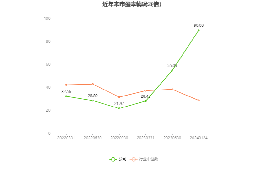 以本次披露业绩预告均值计算,公司近年市盈率(TTM)、市净率(LF)、市销率(TTM)情况如下图:
